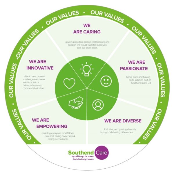 Provides a description of the values of Southend Care Ltd