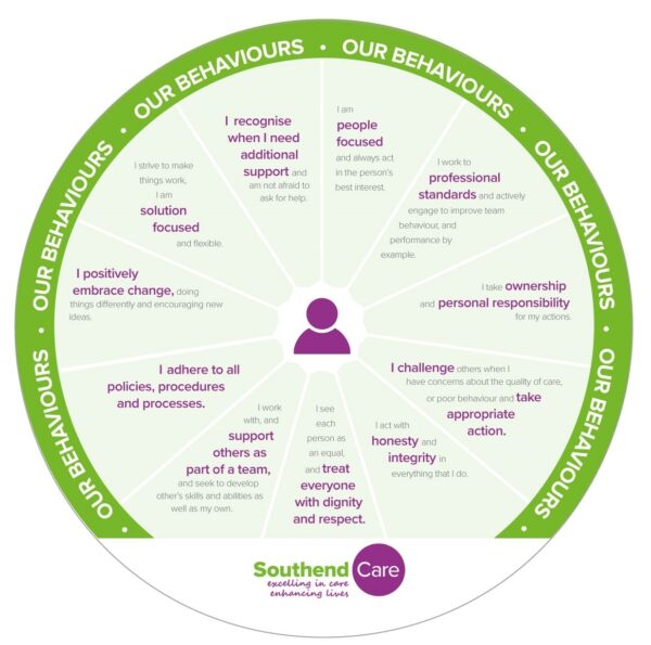 An image describing the behaviours our staff demonstrate